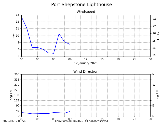 Port Shepstone Lighthouse Graph