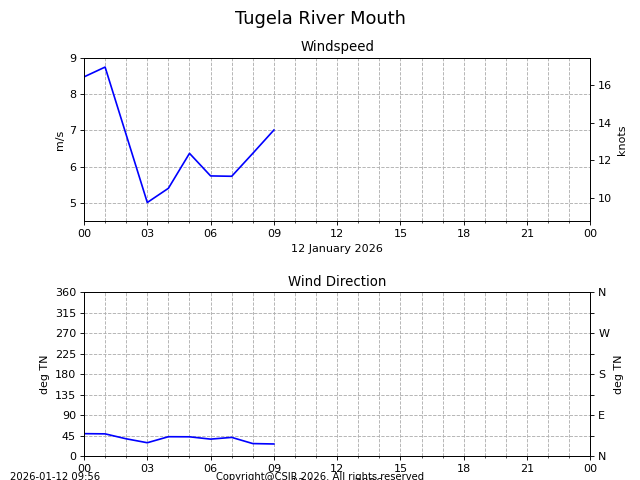 Tugela River Mouth Graph
